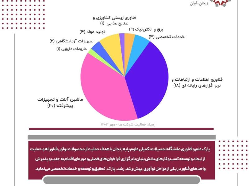 زمینه  فعالیت واحدهای فناور مستقر